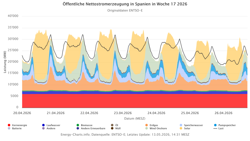 Zu sehen ist eine Grafik mit der öffentlichen Nettostromerzeugung in Spanien in der Woche 17/2026.
