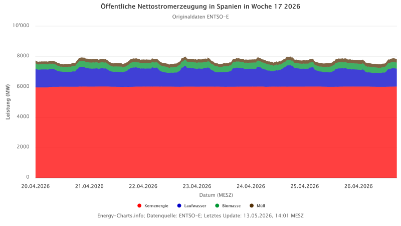 Zu sehen ist eine Grafik mit der Öffentlichen Nettostromerzeugung in Spanien in der Woche 17/2026. Kernenergie, Laufwasser, Biomasse und Müll.