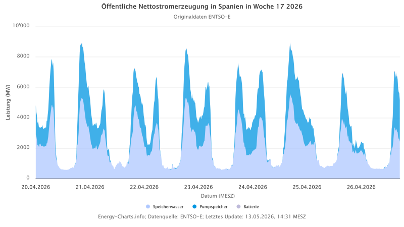 Zu sehen ist eine Grafik mit der Öffentlichen Nettostromerzeugung in Spanien in der Woche 17/2026. Pumpspeicher, Speicherwasser und Batterie.