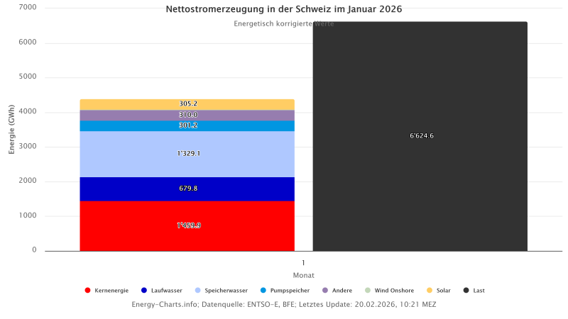 Zu sehen ist eine Grafik mit der Nettostromerzeugung in der Schweiz im Januar 2026.