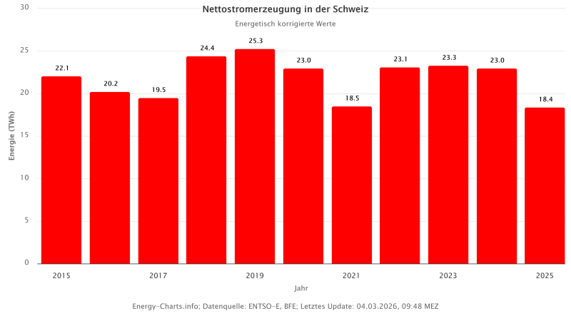 Zu sehen ist eine Grafik mit der Stromproduktion aus Kernenergie in der Schweiz von 2015 bis 2025.