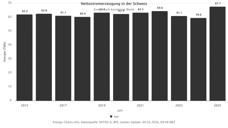 Zu sehen ist eine Grafik mit der Entwicklung der Last in der Schweiz von 2015 bis 2025.