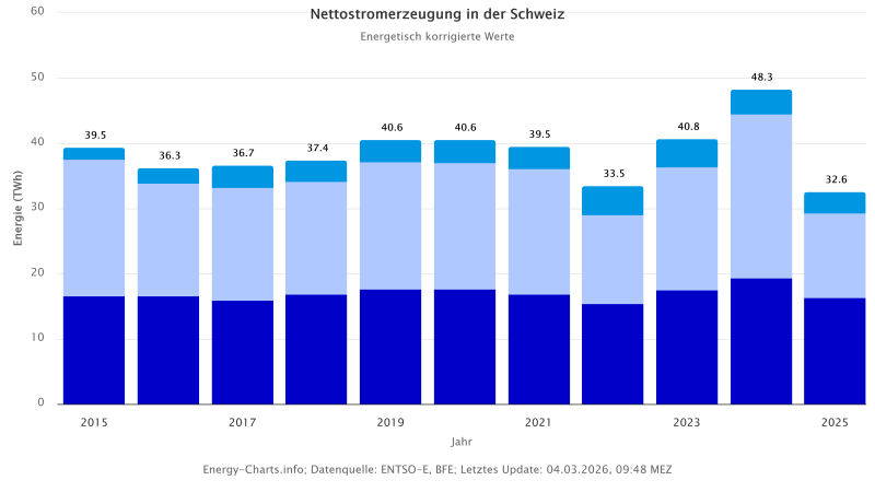 Zu sehen ist eine Grafik mit der Kernenergieproduktion in der Schweiz von 2015 bis 2025.