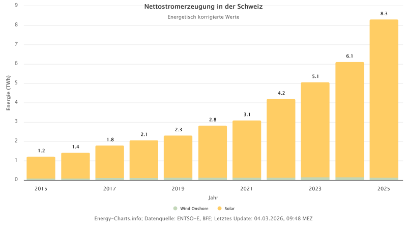 Zu sehen ist eine Grafik mit der Stromproduktion aus Wind und Solar in der Schweiz von 2015 bis 2025.