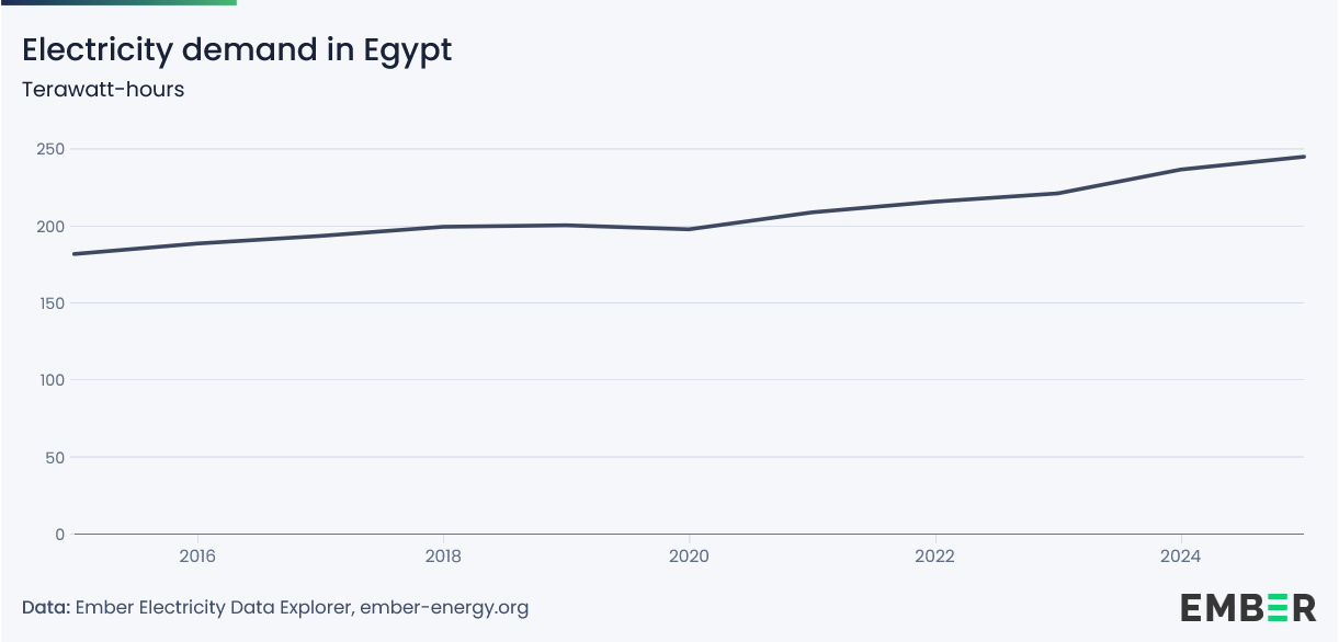 Ägypten_Stromnachfrage