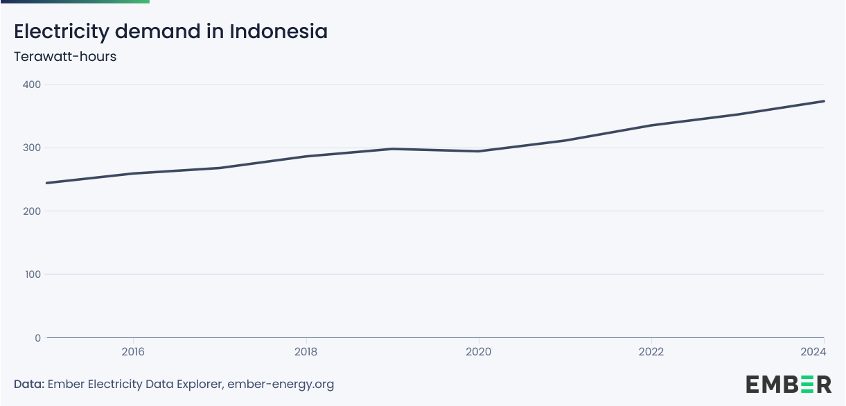 Indonesien_Stromnachfrage