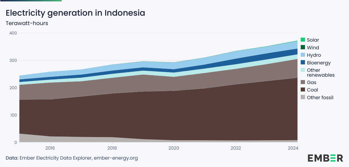 Indonesien_Stromproduktion