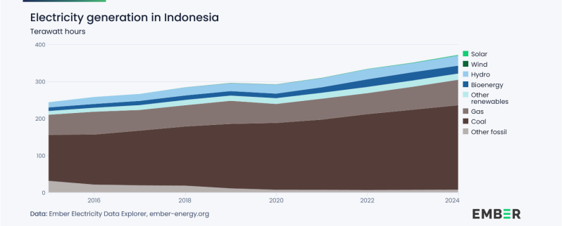 Indonesien_Stromproduktion
