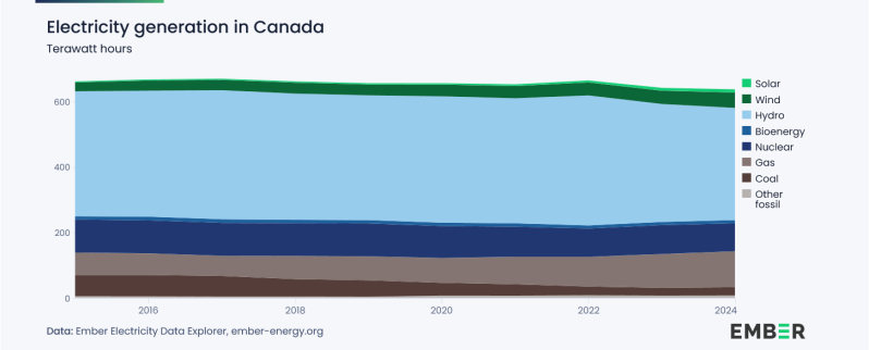 Kanada_Stromproduktion