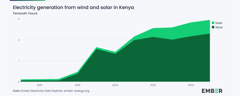 Kenia_Wind und Solar