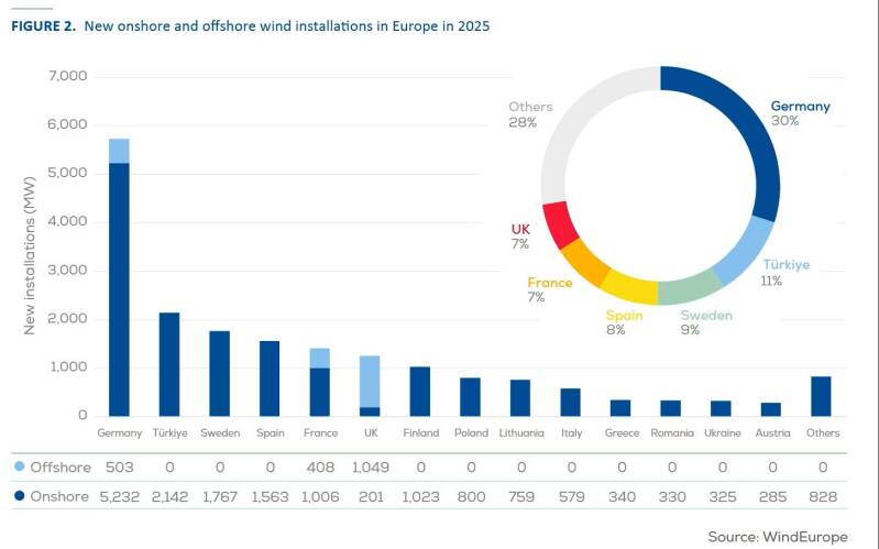 Zu sehen ist eine Grafik mit dem Zubau der Windenergie in Europa pro Land.