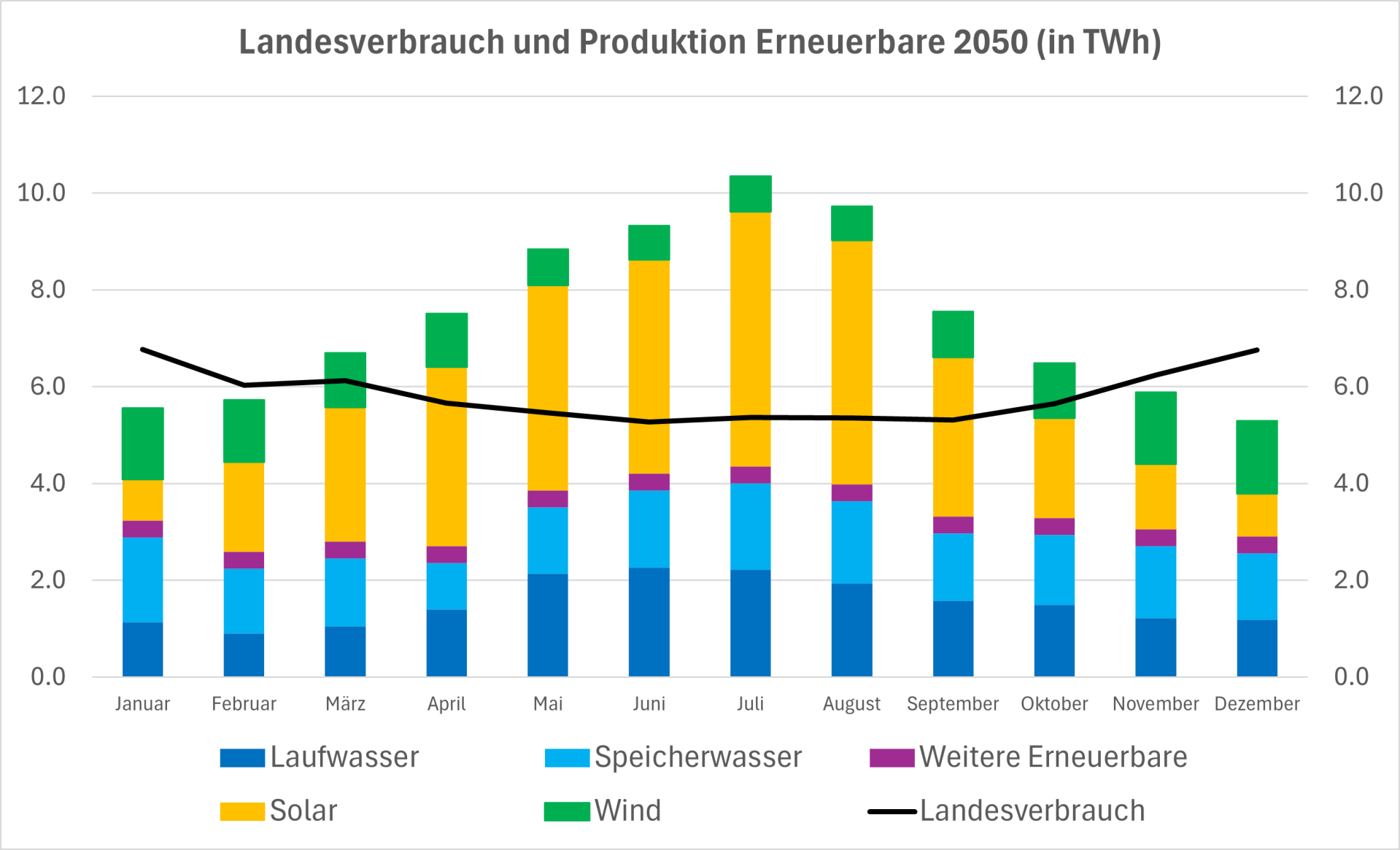 Zu sehen ist eine Grafik mit dem Landesverbrauch und der erneuerbaren Stromproduktion im Jahr 2050.