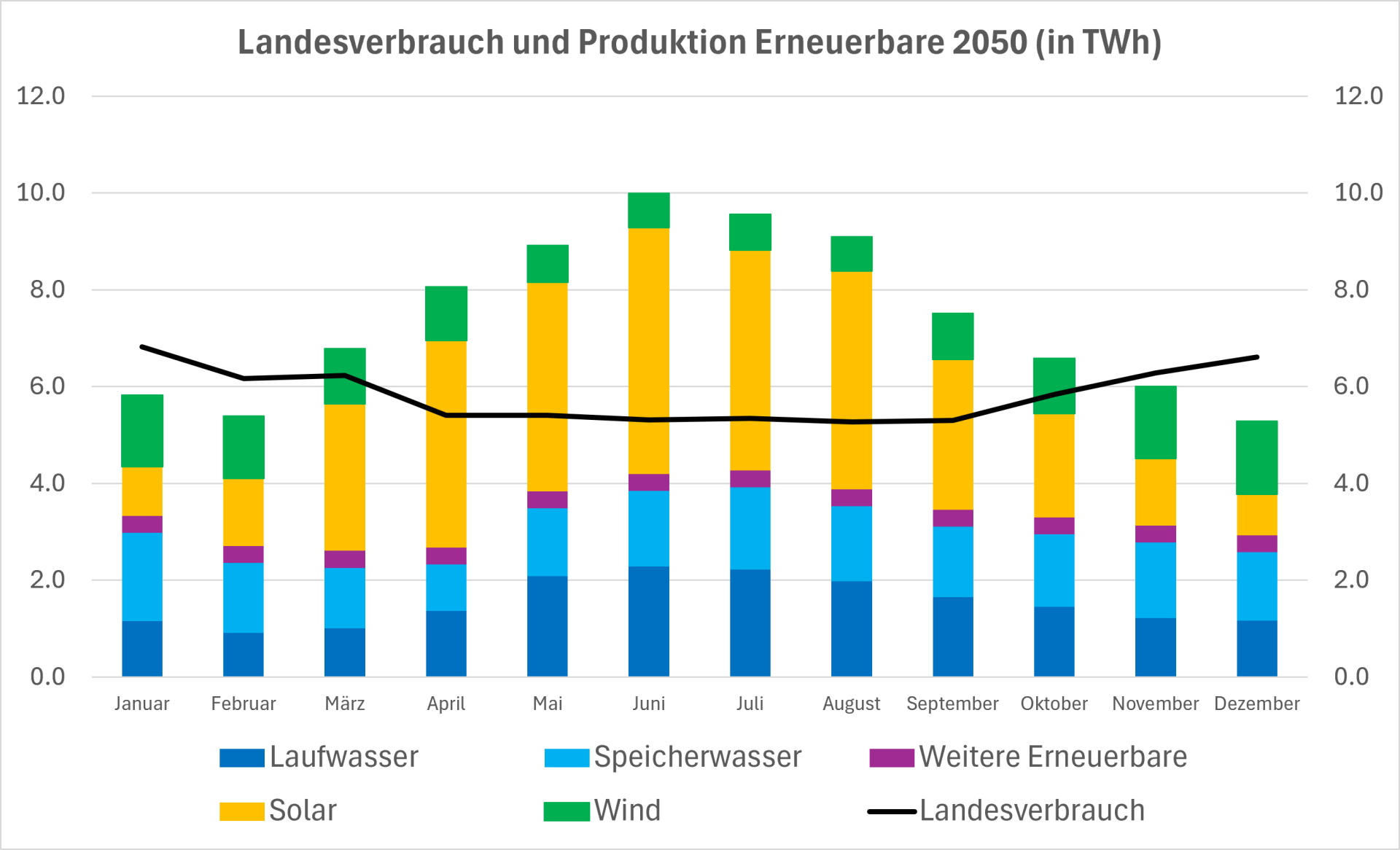 Zu sehen ist eine Grafik mit dem Landesverbrauch und der erneuerbaren Stromproduktion im Jahr 2050.