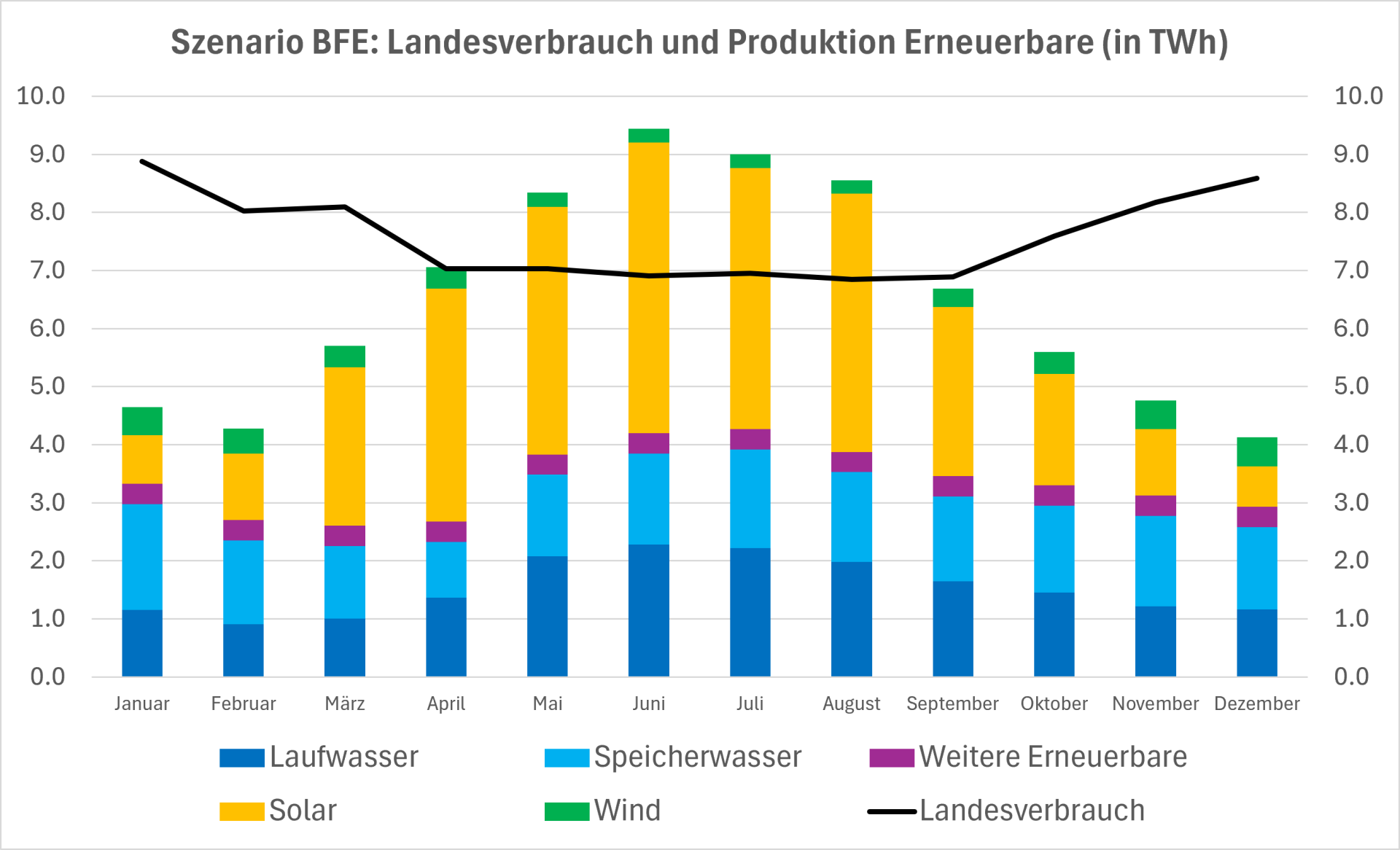 Zu sehen ist eine Grafik mit dem Landesverbrauch und der erneuerbaren Stromproduktion im Jahr 2050.