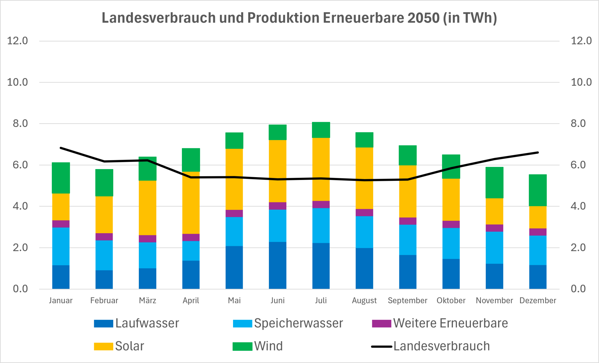 Zu sehen ist eine Grafik mit dem Landesverbrauch und der erneuerbaren Stromproduktion im Jahr 2050.