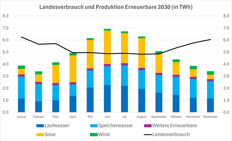 Zu sehen ist eine Grafik mit dem Landesverbrauch und der erneuerbaren Produktion im Jahr 2030.