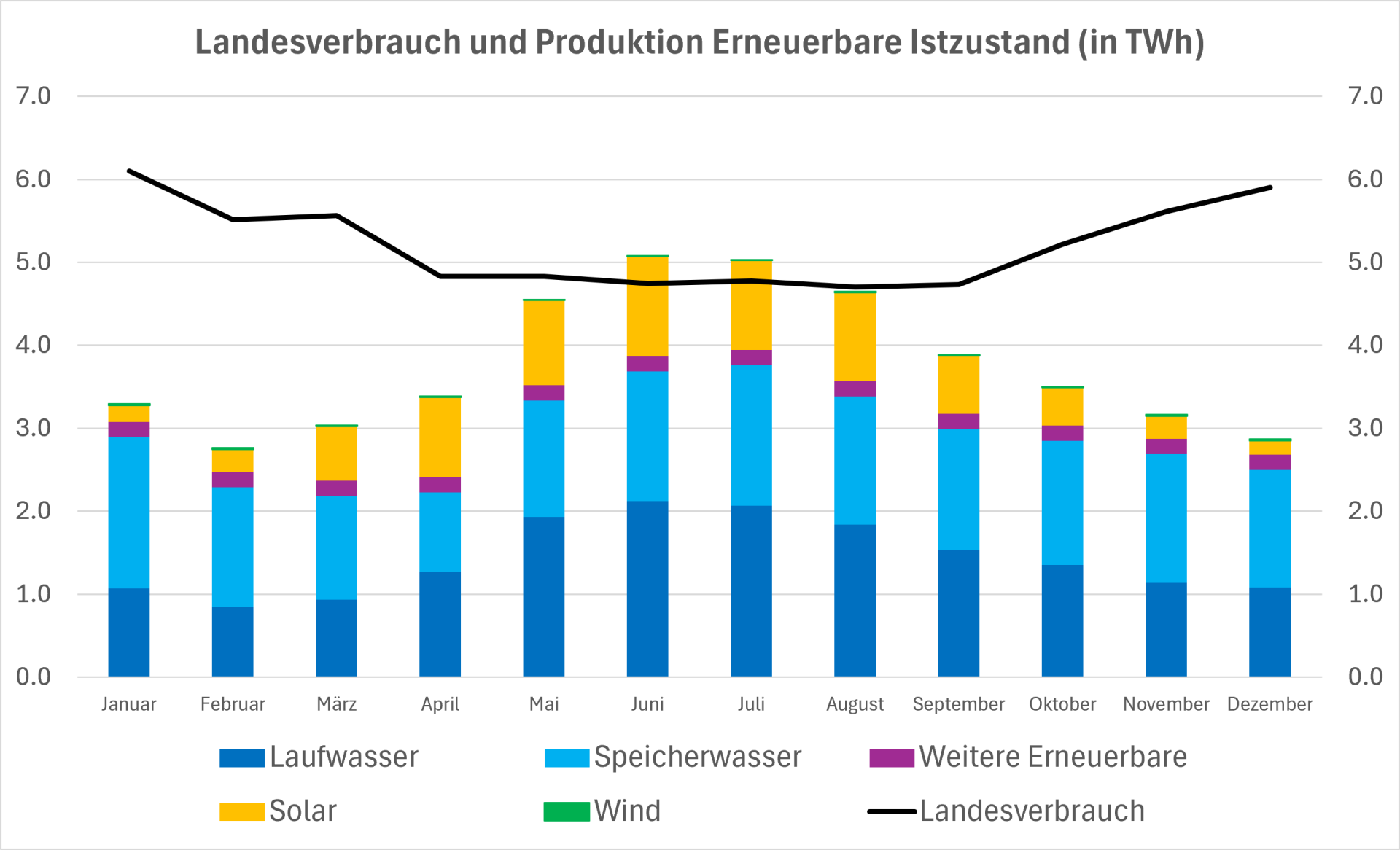 Zu sehen ist eine Grafik mit dem Landesverbrauch und der erneuerbaren Produktion.