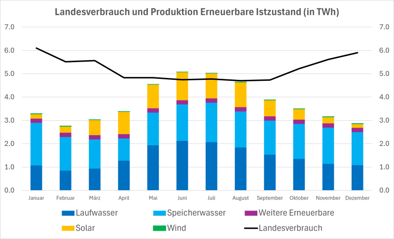 Zu sehen ist eine Grafik mit dem Landesverbrauch und der erneuerbaren Produktion.