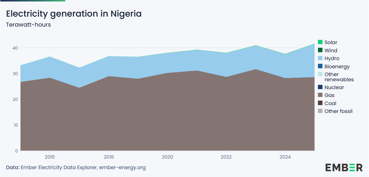 Nigeria_Stromproduktion