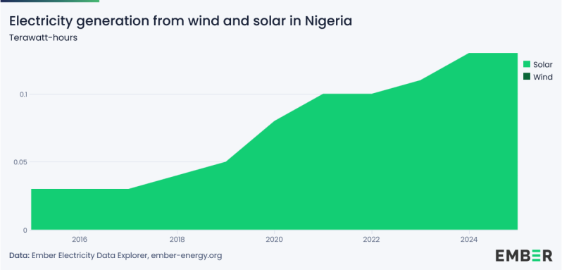 Nigeria_Wind und Solar