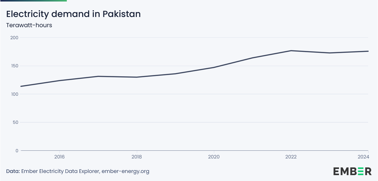 Pakistan_Stromnachfrage