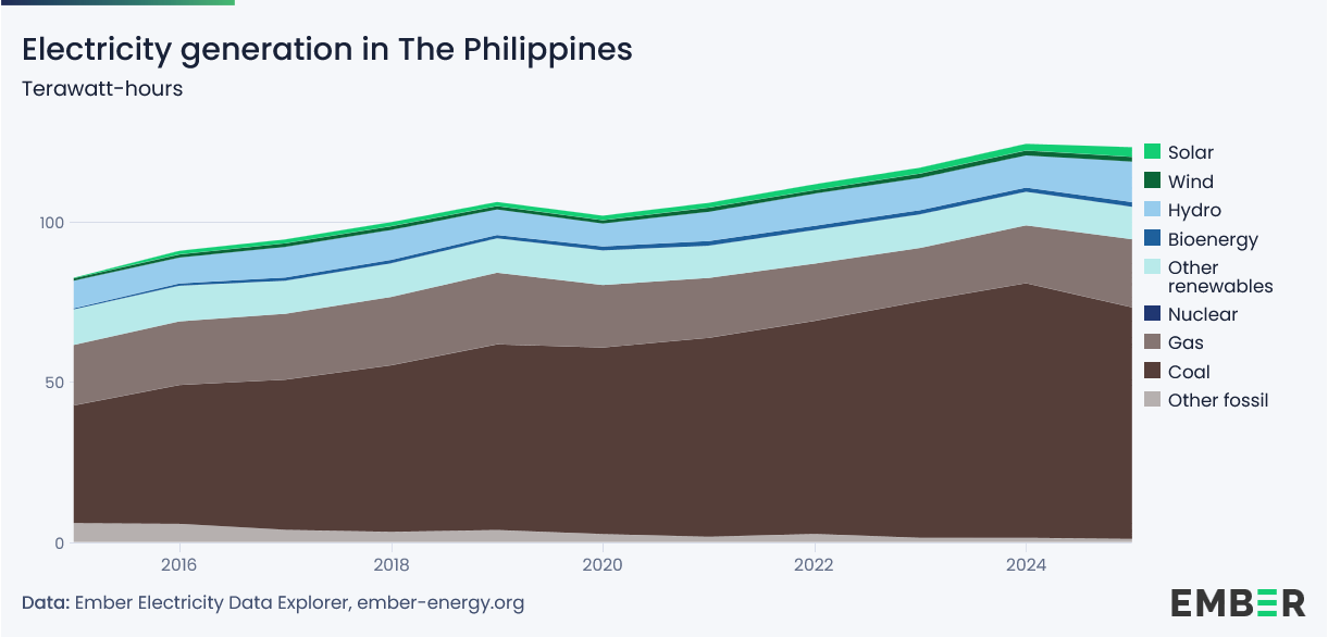 Philippinen_Stromproduktion
