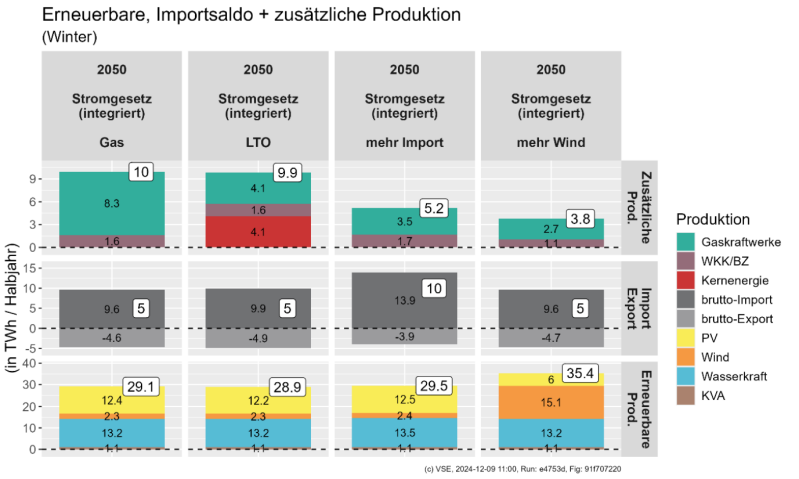 Zu sehen ist eine Grafik mit vier Varianten zur Stromversorgung.