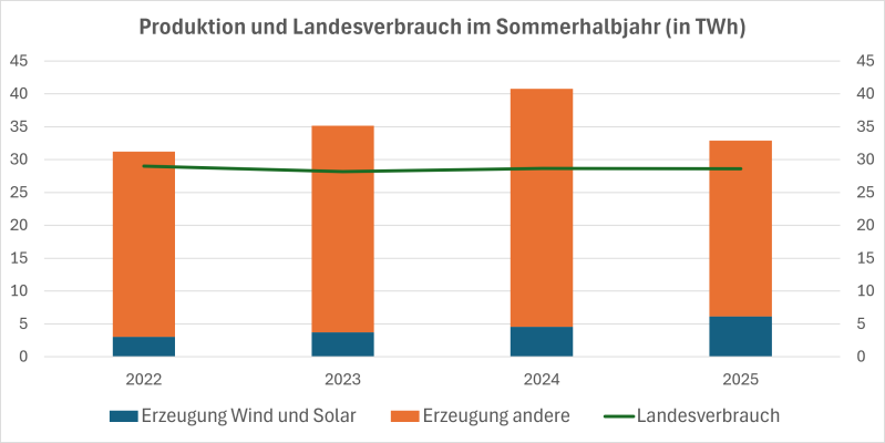 Zu sehen ist eine Grafik mit der Stromproduktion und dem Landesverbrauch im Sommerhalbjahr.