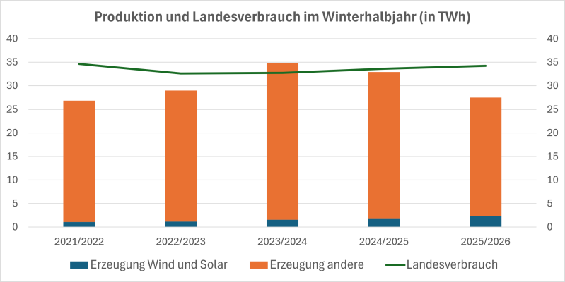 Zu sehen ist eine Grafik mit der Stromproduktion und dem Landesverbrauch im Winterhalbjahr.