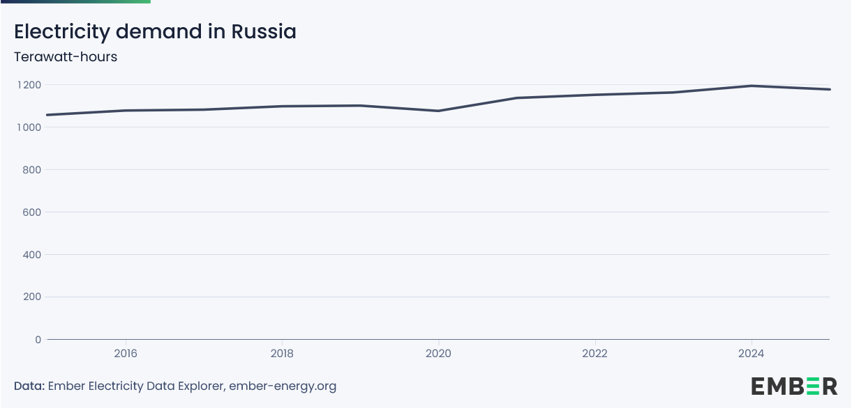 Russland_Stromnachfrage