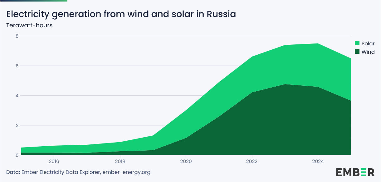 Russland_Wind und Solar