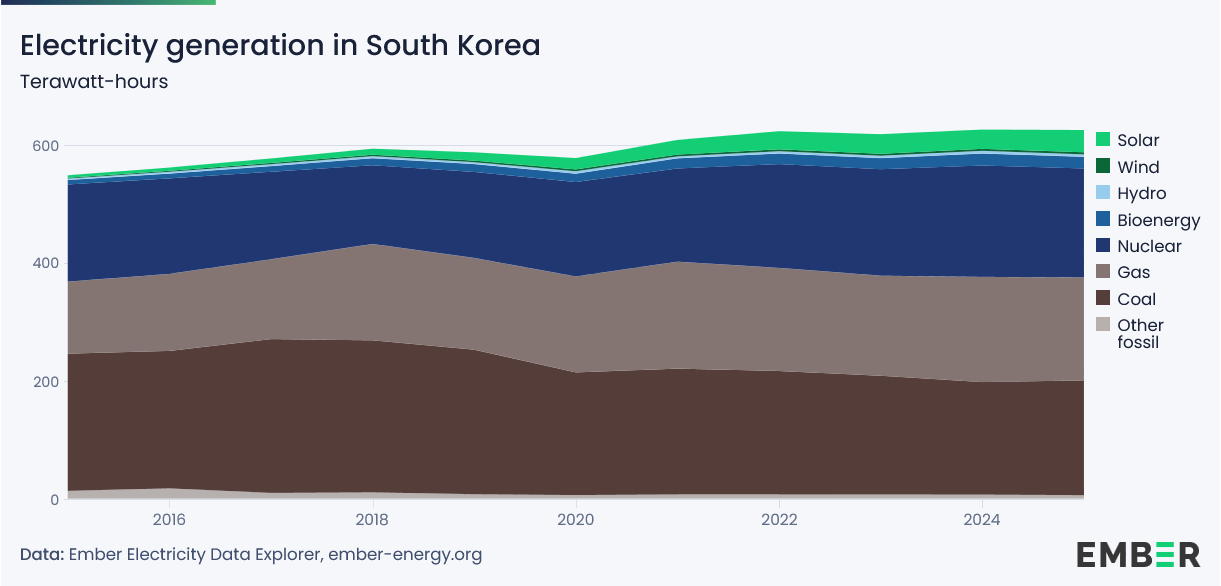 Südkorea_Stromproduktion