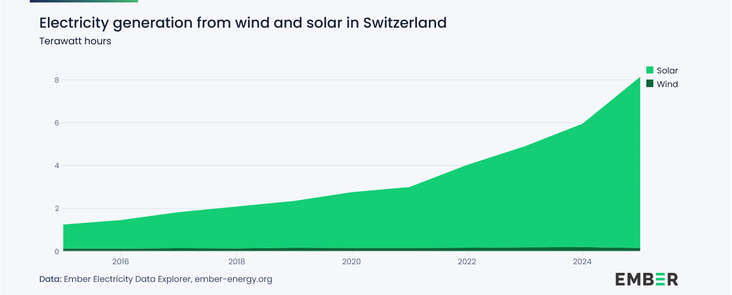 Schweiz_Wind und Solar