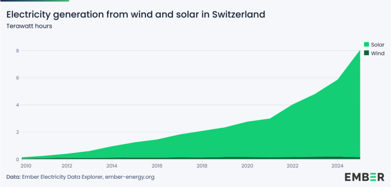 Zu sehen ist eine Grafik mit der Stromproduktion aus Wind und Solar in der Schweiz von 2010 bis 2025.