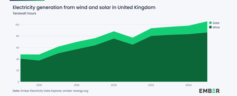 UK_Wind und Solar