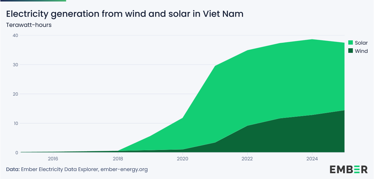 Vietnam_Wind und Solar