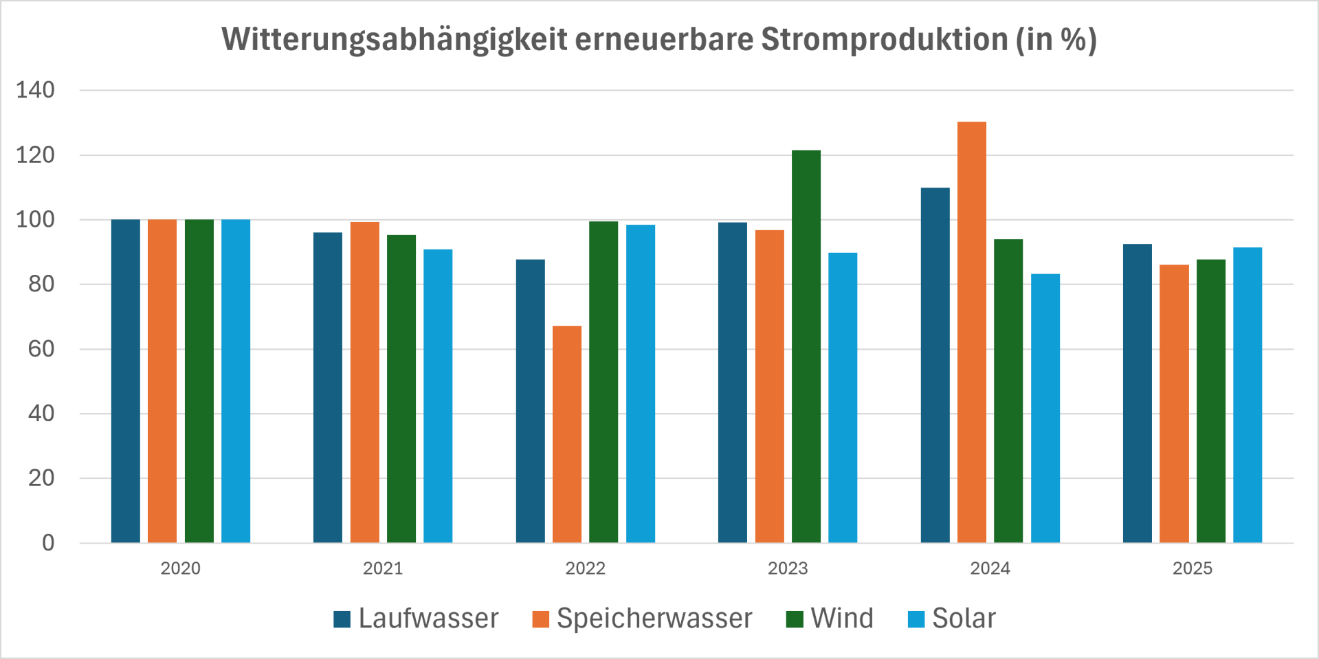Zu sehen ist eine Grafik, die zeigt, wie stark die einzelnen erneuerbaren Stromproduktionsarten von der Witterung abhängig sind.