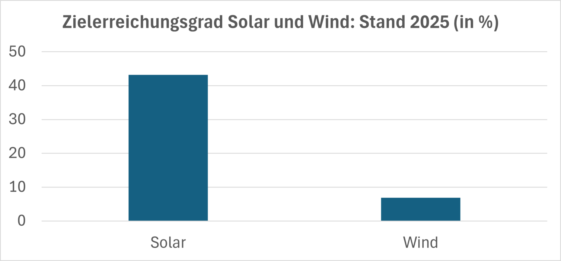 Zu sehen ist eine Grafik mit dem Zielerreichungsgrad für Solar und Wind im Jahr 2025.