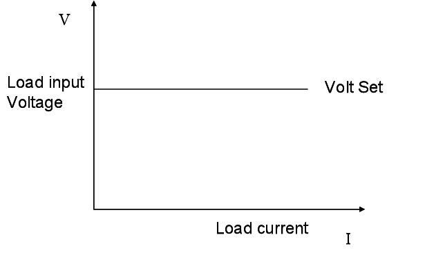 CV mode graph