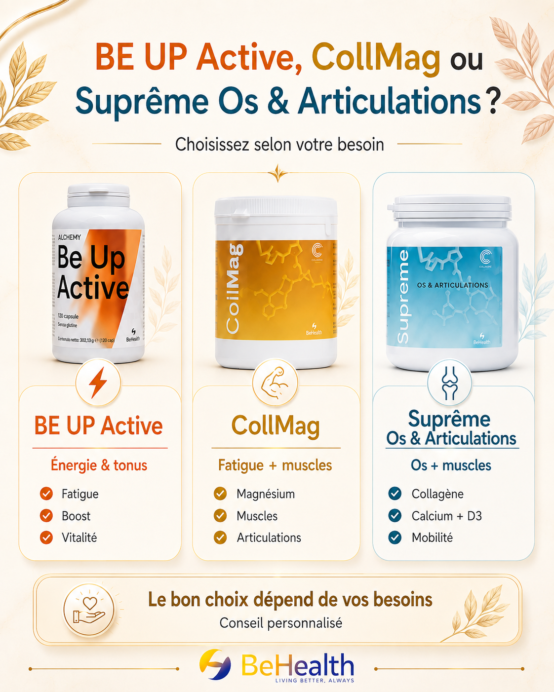 Comparatif BE UP Active, CollMag et Suprême Os & Articulations BeHealth selon les besoins : énergie, fatigue, muscles, système nerveux, os, articulations et mobilité.