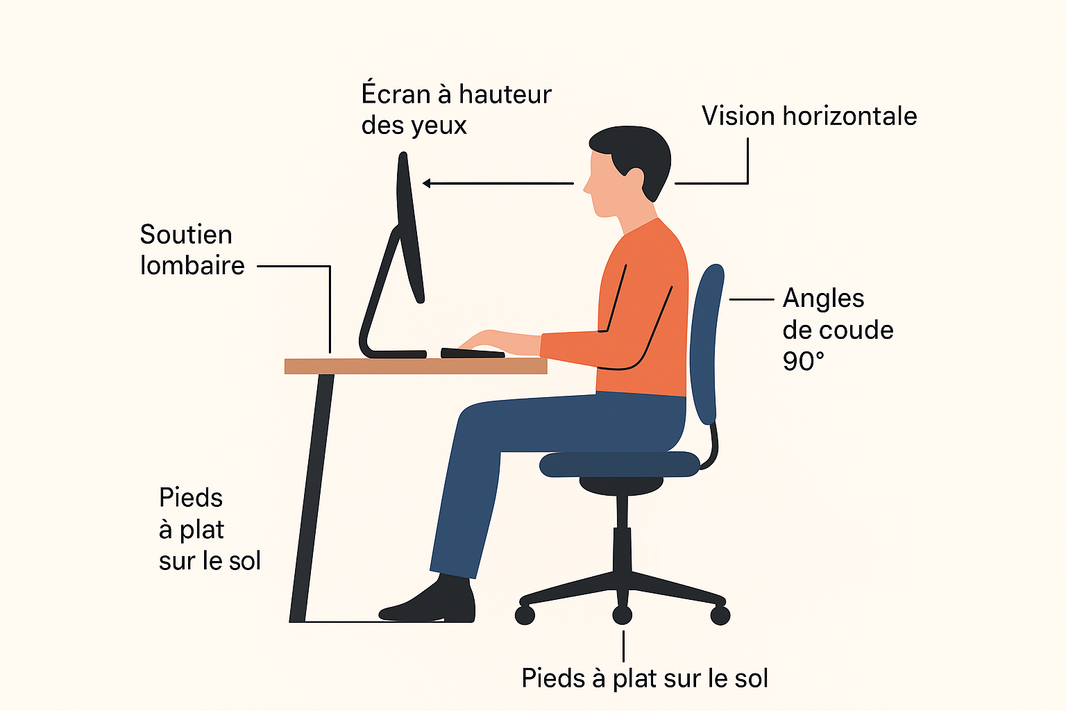 Shéma position de travail ergonomique