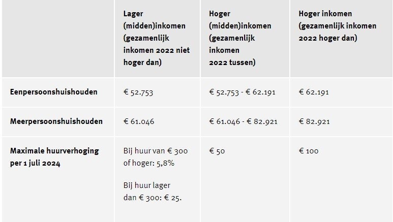 Huurverhoging Per 1 Juli 2024: Moeten je weten