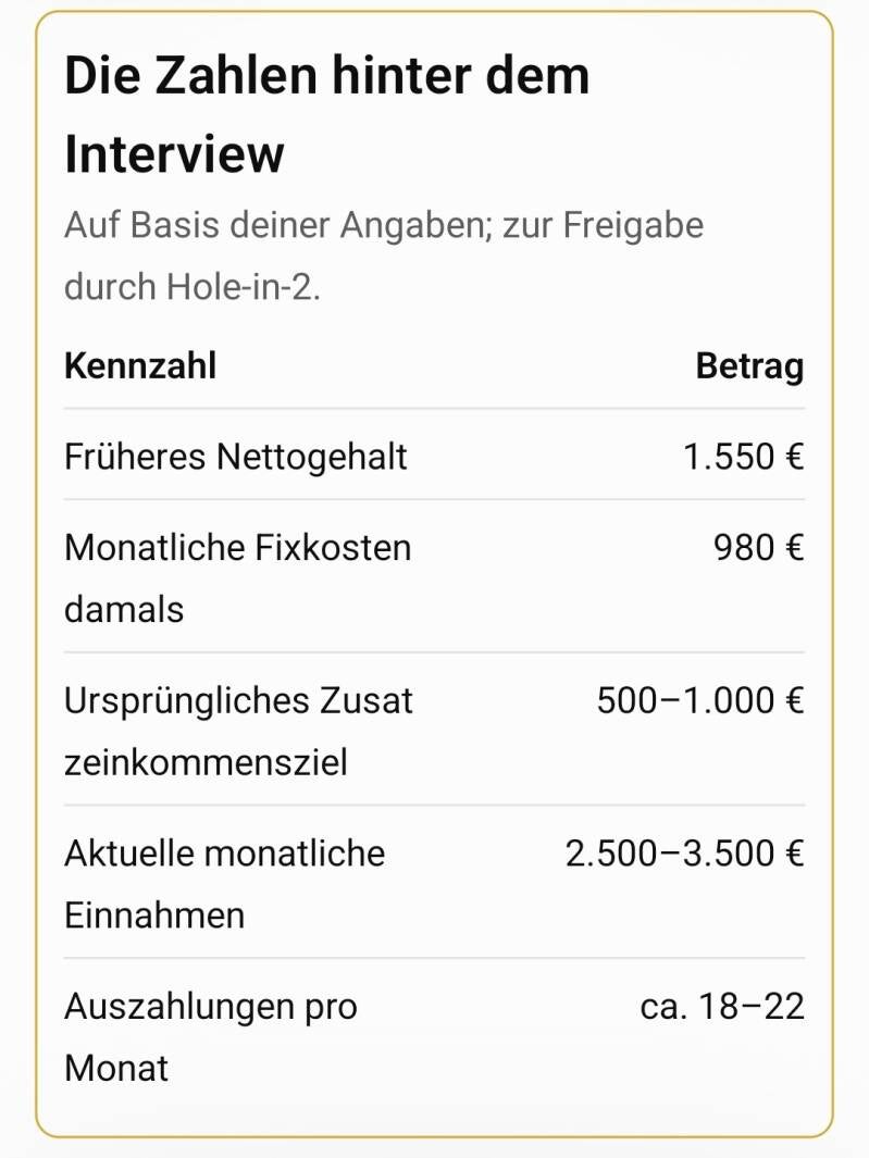 Hole-in-2 im Interview: Übersicht ihres früheren Nettogehalts, ihrer Fixkosten, ihres ursprünglichen Einkommensziels sowie ihrer heutigen monatlichen Einnahmen von 2.500 bis 3.500 € und rund 18 bis 22 Auszahlungen pro Monat.
