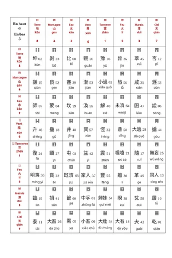 Table du Yi-Jing