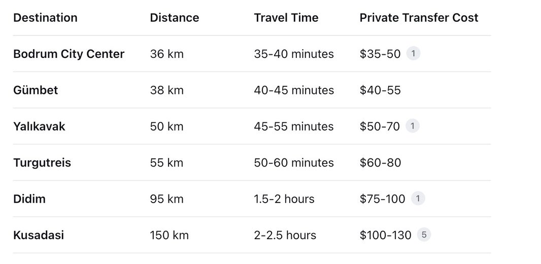 Popular Transfer Routes from Bodrum Airport with Approximate Travel Times and Costs