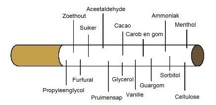 Afbeelding sigaret met foute stofjes benoemd