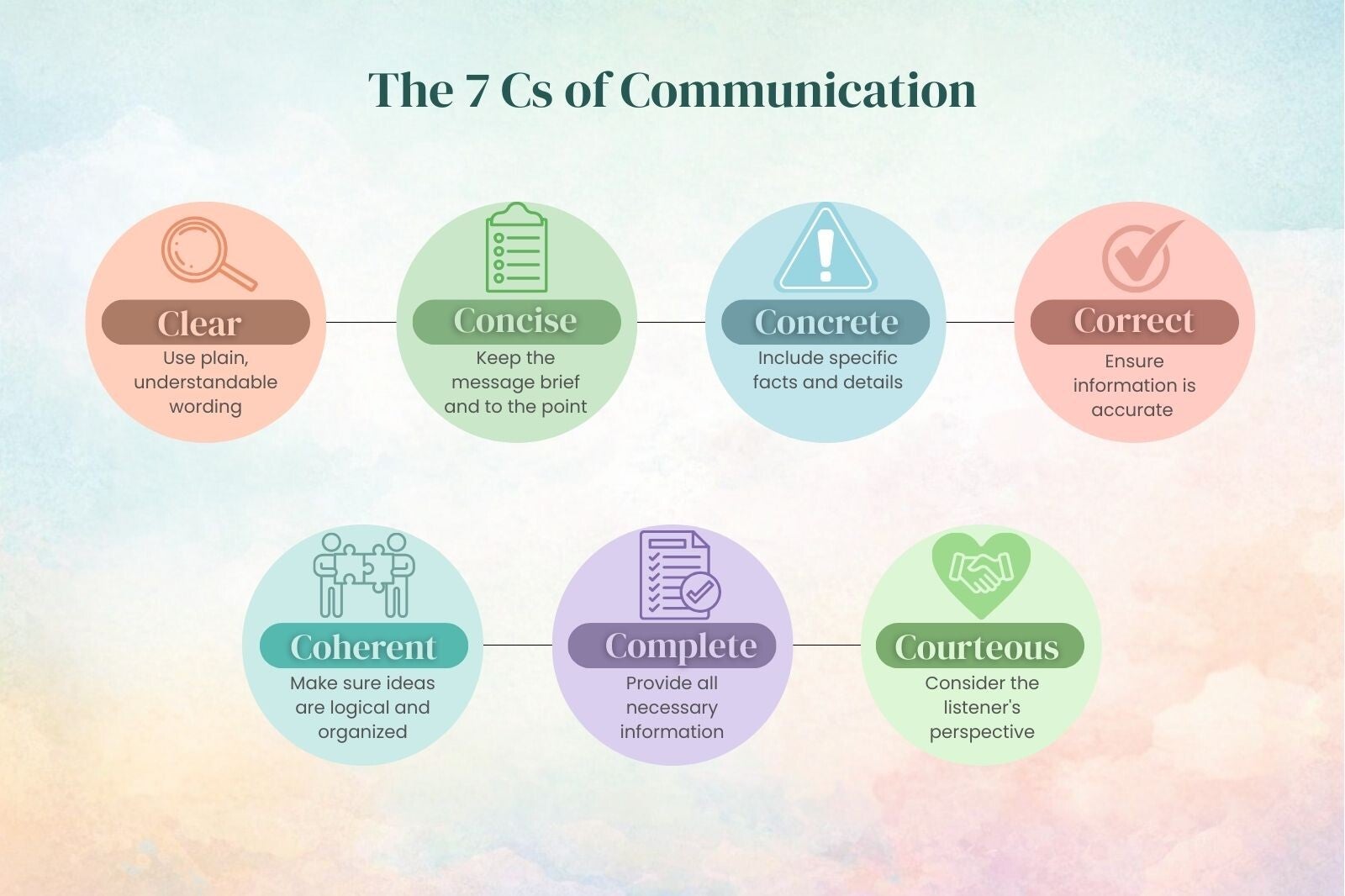 The 7 Cs of Communication. Clear, Concise, Concrete, Correct, Coherent, Complete and Courteous