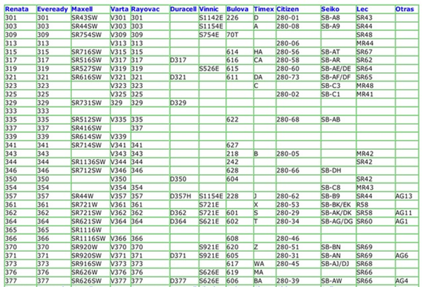 TABLA DE EQUIVALENCIAS PILAS
