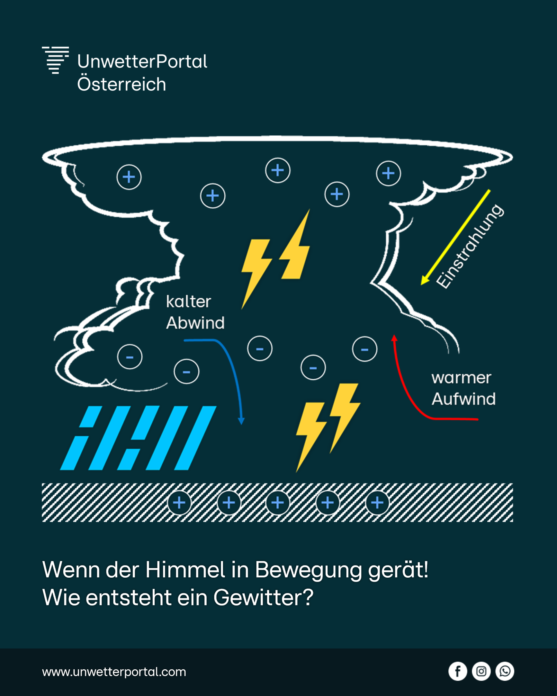 Wie entstehen Gewitter? | www.unwetterportal.com