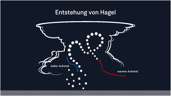Entstehung von Hagel | UnwetterPortal Österreich